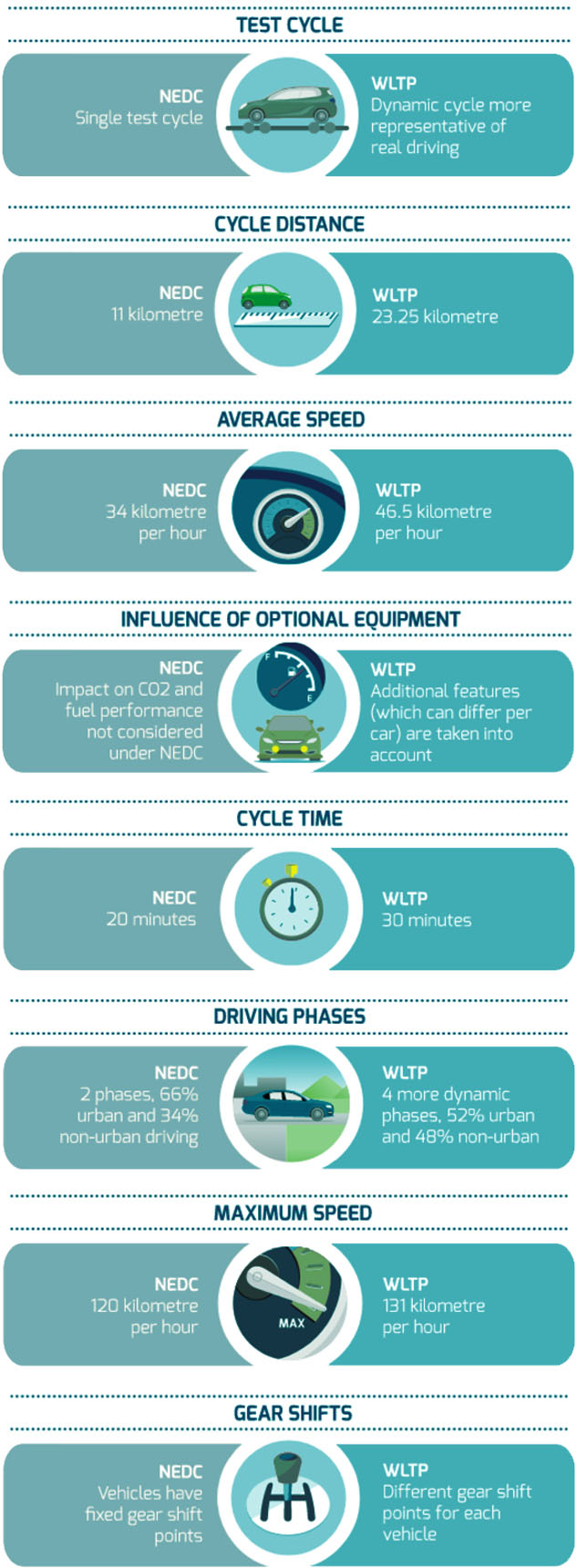 NEDC vs WLTP