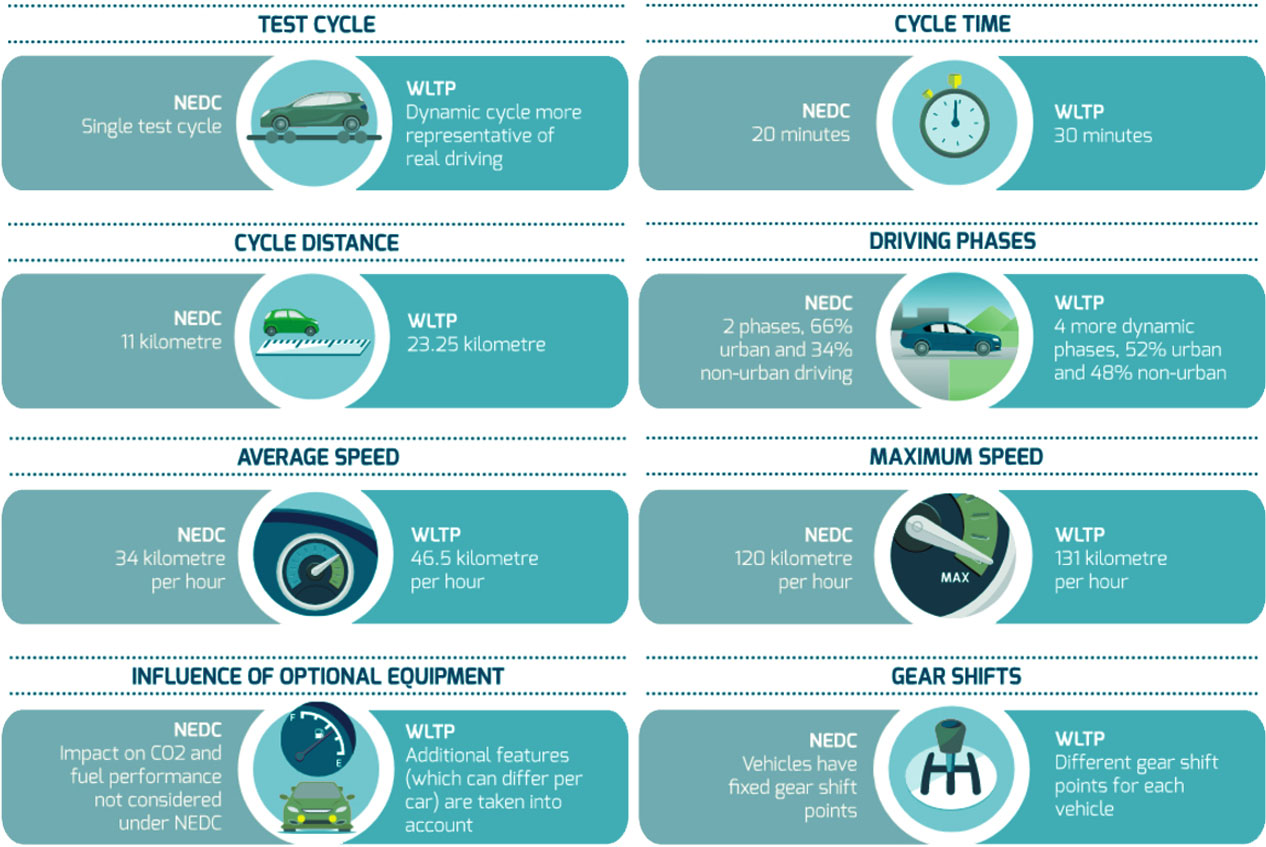 NEDC vs WLTP
